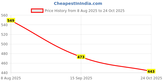 amazon.in &circus Women's Tencel Modal Maternity Women's Panty | Puresoft Beechwood Maternity Panty &circus Price History Graph from 8 Aug 2025 to 24 Oct 2025