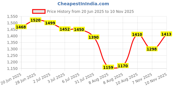 amazon.in andefu 20pcs New Upgrade Steel Wire Rope Cable clamp/Double Hole Stainless Steel (3.0mm Line Hole) Price History Graph from 20 Jun 2025 to 10 Nov 2025