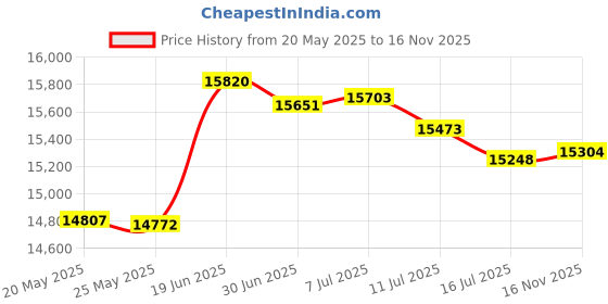 amazon.in Andency Sage Green Ruffle Comforter Full(79x90Inch), 3 Pieces(1 Ruffled Comforter and 2 Pillowcases) Vintage Ruffle Fringe Comforter, Farmhouse Rustic Microfiber Down Alternative Bedding Comforter Set Price History Graph from 20 May 2025 to 16 Nov 2025