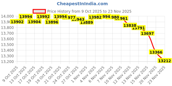 amazon.in Andency Striped Comforter Set King Size (104x90 Inch), 3 Pieces (1 Mint Stripe Comforter, 2 Pillowcases) Soft Microfiber Down Alternative Comforter Bedding Set with Corner Loops (Mint, Green, White) Price History Graph from 9 Oct 2025 to 23 Nov 2025