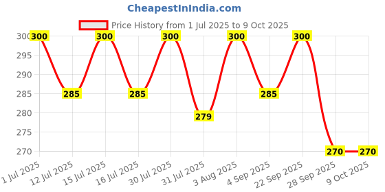 amazon.in Anderson Connector E Rickshaw & E Bike Charging Connector Pair: Durable EV Charging Socket & Cable Kit for Fast & Safe Recharging of Electric Auto Rickshaw & Electric Bicycle Price History Graph from 1 Jul 2025 to 8 Oct 2025