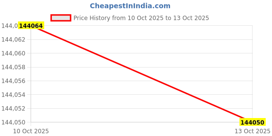 amazon.in Anderson Teak SPA-1919 Shower Stool Corner Price History Graph from 10 Oct 2025 to 13 Oct 2025