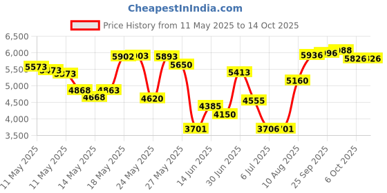 amazon.in Andis 5 In 1 Cool Care Plus for Clipper Blades (Pack of 2) Price History Graph from 11 May 2025 to 13 Oct 2025