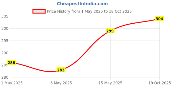 amazon.in Andis Clipper Oil 118 ml. Price History Graph from 1 May 2025 to 18 Oct 2025