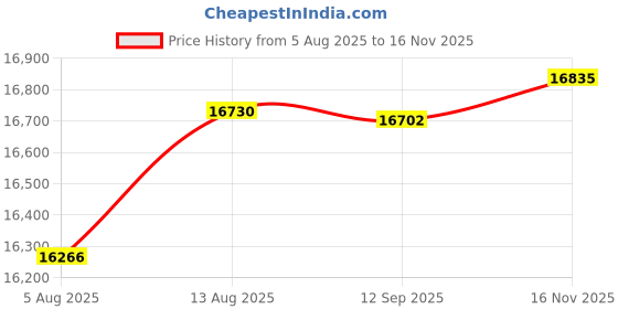 amazon.in Andis Limited Edition Galaxy Envy Li Cordless Clipper - Rechargeable Hair Clipper & Trimmer - Adjustable Blade Clipper, Close Cutting Zero Gapped Price History Graph from 5 Aug 2025 to 16 Nov 2025