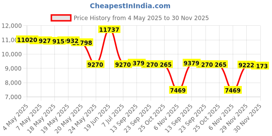amazon.in Andis Men Envy Battery Powered Hair Trimmer Clipper, Red (66215) Price History Graph from 4 May 2025 to 30 Nov 2025