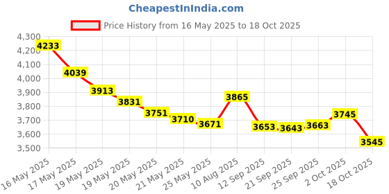 amazon.in Andis Replacement Foil For The Profoil & Lithium Shaver #17160, Multicolour Price History Graph from 16 May 2025 to 18 Oct 2025
