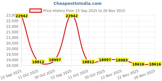 amazon.in Andoer 4K Digital Video Camera WiFi Camcorder DV Recorder 56MP 18X Digital Zoom 3.0 Inch IPS Touchscreen Supports Face Detection IR Night Vision Anti-shake with 2pcs Batteries + Remote Control Price History Graph from 15 Sep 2025 to 26 Nov 2025
