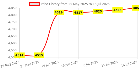 amazon.in Andoer BSIDE Multi-functional LCD Network Cable Tester Wire Tracker RJ11 RJ45 Wire Network Cable Finder Price History Graph from 25 May 2025 to 16 Jul 2025
