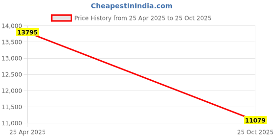 amazon.in Andoer Children's Camera, Instant Camera, 1080P 12MP Digital Camera Children, 2.4 Inch Instant Camera Children with Paper Rolls, 32 GB Memory Card and Sticker, Gift for Girls and Boys andoer Price History Graph from 25 Apr 2025 to 25 Oct 2025