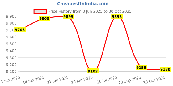 amazon.in Andoer Kids Camera, 2.7-inch TFT Portable Digital Camera 56MP 4K Ultra HD 20X Zoom Auto Focus Self-Timer Face Detection Anti-Shaking with 2pcs Batteries Hand Strap Great Gift for for Kids Teens Price History Graph from 3 Jun 2025 to 30 Oct 2025