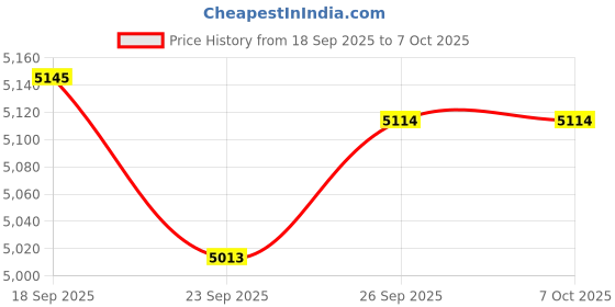 amazon.in Andoer Mini Digital Video Camera 1080P Camcorder Built-in Battery with LCD Screen Flash for Photo Video, Pink Price History Graph from 18 Sep 2025 to 7 Oct 2025