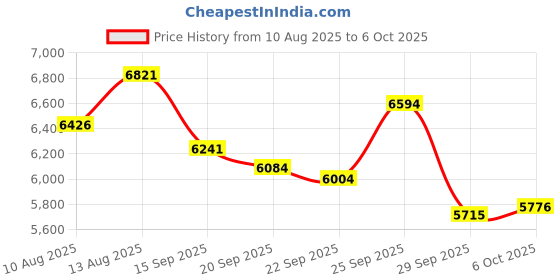 amazon.in Andoer Portable 1080P High Definition Digital Video Camera DV Camcorder 16MP 2.7 Inch LCD Screen 16X Digital Zoom Built-in Battery Price History Graph from 10 Aug 2025 to 6 Oct 2025