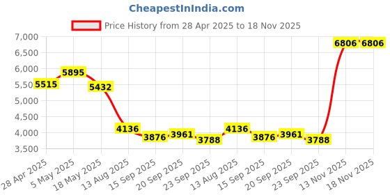 amazon.in Andoer Portable Digital Camera 720P Camcorder Camcorder 18MP Photo 8X Zoom Anti-shake Large TFT Screen 2.7 Inch Built-in Lithium Battery with Carrying Bag USB Charging Cable Price History Graph from 28 Apr 2025 to 17 Nov 2025
