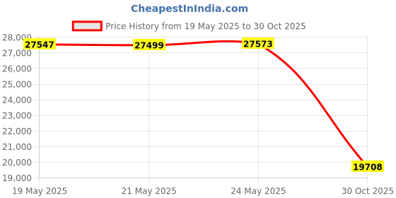 amazon.in Andonstar AD210 10.1 Inch LCD Digital Microscope for Adults, Soldering Microscope for Electronics Repair, Coin Microscope Camera Full View for Error Coins with Light, Biological Slides Kit, 32G Card Price History Graph from 19 May 2025 to 30 Oct 2025