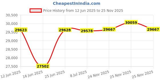 amazon.in Andonstar AD246S HDMI Digital Microscope with 7'' Screen, Soldering Microscope with Metal Stand, 2000X Three Lens Coin Microscope Kit for Kids and Adults, Photo/Video Recording, Windows Compatible Price History Graph from 12 Jun 2025 to 25 Nov 2025