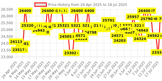 amazon.in Andonstar AD246S-P HDMI Digital Microscope With 7'' Screen, 4000x 3 Lens 2160P UHD Video Record for Error Coins, Biological Kit for Adults and Kids, Prepared Slides Price History Graph from 29 Apr 2025 to 15 Jul 2025