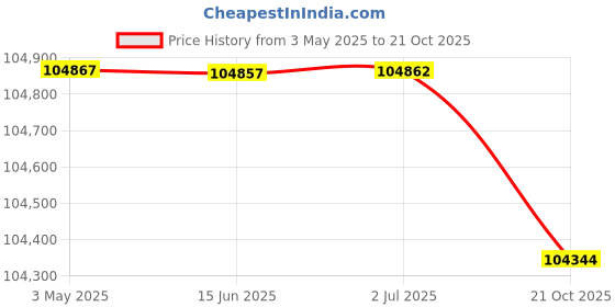 amazon.in Andover Audio SpinSub Subwoofer (Black) Price History Graph from 3 May 2025 to 21 Oct 2025