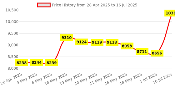 amazon.in Andrea Communications C1-1022600-50 model NC-185 VM USB High Fidelity Stereo USB Computer Headset with Noise Canceling Microphone and Volume/Mute Controls Price History Graph from 28 Apr 2025 to 16 Jul 2025