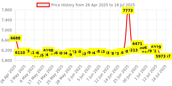 amazon.in Andrea Communications NC-181VM USB On-Ear Monaural Computer Headset with noise-canceling microphone, in-line volume/mute controls, and built-in external sound card and USB plug andrea Price History Graph from 26 Apr 2025 to 16 Jul 2025