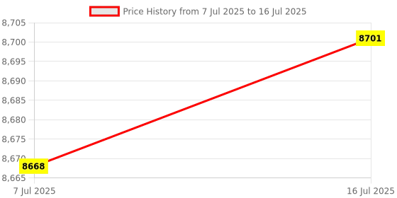 amazon.in Andrea Electronics C1-1022600-1 Model NC-185 VM USB High Fidelity Stereo USB Computer Headset with Noise Canceling Microphone and Volume/Mute Controls Price History Graph from 7 Jul 2025 to 16 Jul 2025