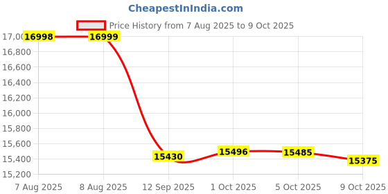 amazon.in andreas cahling Bodybuilding Physique Classic Posing Trunks Swim Suit Briefs andreas cahling Price History Graph from 7 Aug 2025 to 9 Oct 2025