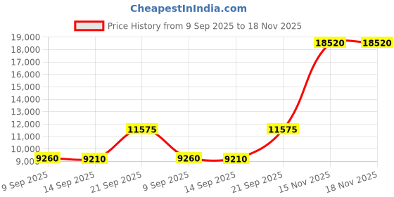 amazon.in andreas cahling Posing Shorts Exercise Swim Tunks andreas cahling Price History Graph from 9 Sep 2025 to 18 Nov 2025