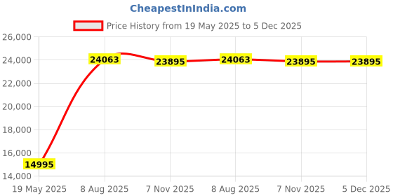 amazon.in andreas cahling Pro Bodybuilding Physique Posing Swim Suit Wear Trunks Briefs andreas cahling Price History Graph from 19 May 2025 to 5 Dec 2025