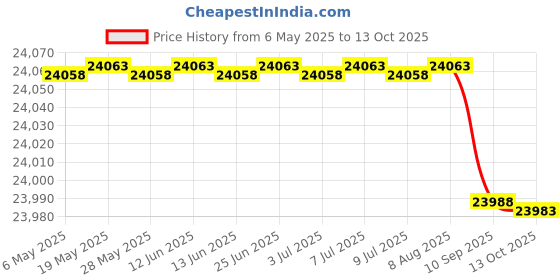amazon.in andreas cahling Winner Bodybuilding Posing Swim Wear Suit Trunks Briefs andreas cahling Price History Graph from 6 May 2025 to 13 Oct 2025