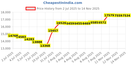 amazon.in andreas cahling Winner Bodybuilding Posing Swim Wear Suit Trunks Briefs andreas cahling Price History Graph from 2 Jul 2025 to 14 Nov 2025