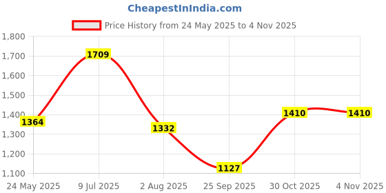 amazon.in bata Andrew E Mens Formal Lace-Up Shoes in Dark Brown bata Price History Graph from 24 May 2025 to 2 Nov 2025