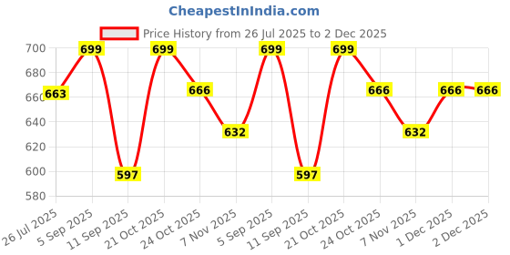 amazon.in Andrew James Pack of 6 Transparent Clear Squeeze Bottle 1000 ML - Plastic Squeeze Bottles for Ketchup BBQ Sauce Syrup Condiments Mustard Mayo Hot Sauce Olive Oil Dressing Price History Graph from 26 Jul 2025 to 2 Dec 2025