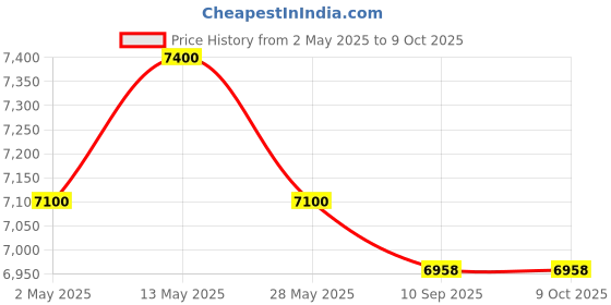 amazon.in Andrew James Waffle Maker Round - 1 Year Warranty(TEFLON COATING ISN'T COVERED) + Free Waffle Making Accessories ( Silicone Tong, Spatula, Brush, Batter Dispenser Bottle) andrew james Price History Graph from 2 May 2025 to 9 Oct 2025