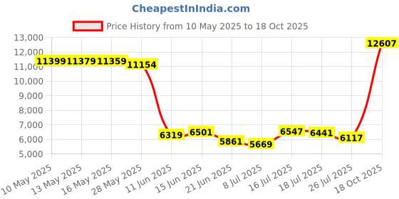 amazon.in andrew scott Men's 3 Pack Soft & Light Cotton Drawstring Yoga Lounge & Sleep Jam Shorts/Jersey Shorts with Pockets andrew scott Price History Graph from 10 May 2025 to 18 Oct 2025