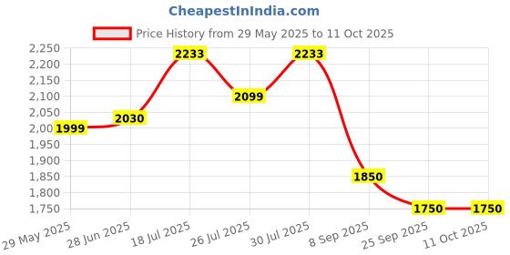 amazon.in Andro High Protein Mass Weight Gainer |Chocolate, 6lbs Price History Graph from 29 May 2025 to 10 Oct 2025
