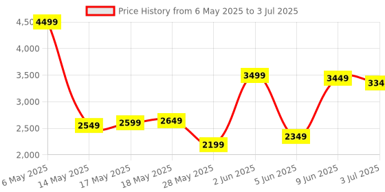 amazon.in Android 10.0 TV Box, Android Box 4GB RAM 32GB ROM Allwinner Quad-core Processor Smart Android TV Box, Support 2.4G/5.0G Dual WiFi 6K Utral HD / 3D / H.265 Price History Graph from 6 May 2025 to 3 Jul 2025
