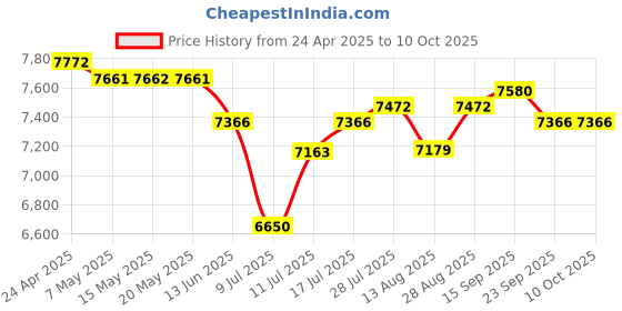 amazon.in Android 12 7 Inch Kids Tablets, 4GB RAM, 32GB ROM, 512GB Expandable, Parental Control, Google Certified, WiFi, Bluetooth, Dual Camera with Silicone Case, 1 Price History Graph from 24 Apr 2025 to 10 Oct 2025
