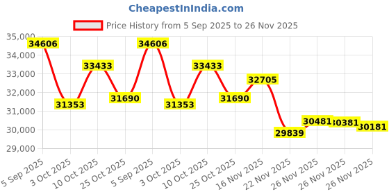 amazon.in Android 12 Car Stereo Radio for Volkswagen Jetta 5 2005-2010, Biorunn 10.1 inch GPS Wireless Wired Car-Play Android Auto IPS Touch Screen Navi WiFi FM RDS Head Unit 2GB RAM 32GB ROM Price History Graph from 5 Sep 2025 to 26 Nov 2025