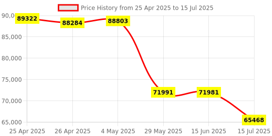 amazon.in Android 12 Stereo Radio for Toyota Highlander (2014-2019).10.2 Inch IPS Screen Octa Core 4G+64G Built-in Wireless Carplay/Android Auto/WiFi/4G/DSP Free Backup Camera Price History Graph from 25 Apr 2025 to 15 Jul 2025