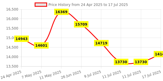 amazon.in Android 13 Tablet, 5000mAh Battery Powerful Performance Tablet, 10.1" Touch Screen Tablets, IPS Full HD Display, Eight Core Processor Large Storage 64GB Price History Graph from 24 Apr 2025 to 17 Jul 2025