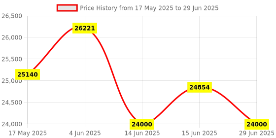 amazon.in qsicisl Android 13.0 CarPlay Ai Box Streaming 3.0,8-Core 3 in 1 Support Wireless CarPlay/Wireless Android Auto,4K Google Play Store,Netflix,YouTube,Hulu...Qualcomm 6225,5G WiFi (8G+128G) qsicisl Price History Graph from 17 May 2025 to 29 Jun 2025