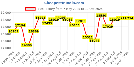 amazon.in Android 14 Kids Tablet, 2025 Upgraded 10.1 Inch Tablets with Octa-core Processor, 6000 mAh Battery, Kids Room, Parental Control, Pre-Charged Kids Apps, 2.4/5GHz Dual WiFi, Protective Case Price History Graph from 7 May 2025 to 6 Oct 2025