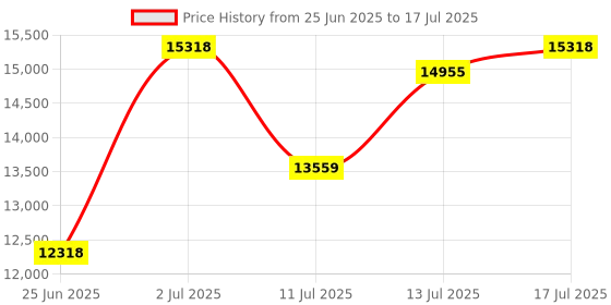 amazon.in Android 14 MP3 Player, 4" MP4 Music Player for Kids with Family Link, App Store, Spotify, YouTube, Libby, Memory Card and Earphone Included Price History Graph from 25 Jun 2025 to 17 Jul 2025