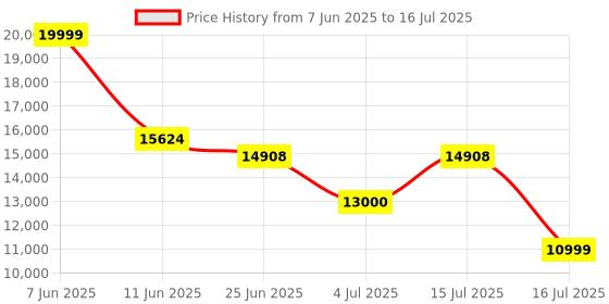 amazon.in Android 14 MP3 Player, 5" MP4 Music Player for Kids with Family Link, App Store, Spotify, YouTube, Libby, Memory Card and Earphone Included Price History Graph from 7 Jun 2025 to 16 Jul 2025