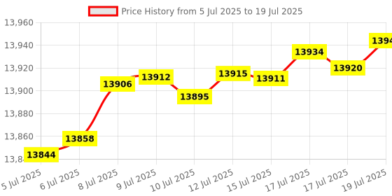 amazon.in Android 14 tablet, 10 inch tablet, 8GB RAM+64GB ROM, 2 in 1 tablets with keyboard case and mouse stylus, 1.8GHz quad-core processor tablet, touch screen Price History Graph from 5 Jul 2025 to 17 Jul 2025