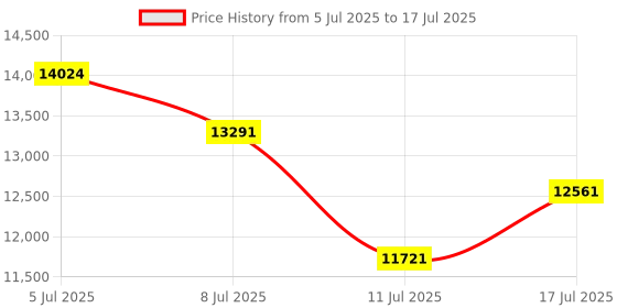 amazon.in Android 14 Tablet, 10-inch Tablet, Octa Core Processor, 10GB+64GB+512GB Expansion, 1280x800 HD IPS Display, Wi-Fi 6, Dual Camera, Powerful 6000 Battery Performance Tablet Price History Graph from 5 Jul 2025 to 17 Jul 2025