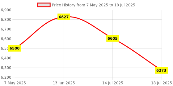 amazon.in Android Auto Wireless Adapter & Wireless CarPlay Adapter-Mini USB CarPlay Wireless Stick Converts Factory Wired to Wireless CarPlay Dongle Magic Link CarPlay for iOS 10+/Android 11+ Plug and Play Price History Graph from 7 May 2025 to 14 Jul 2025