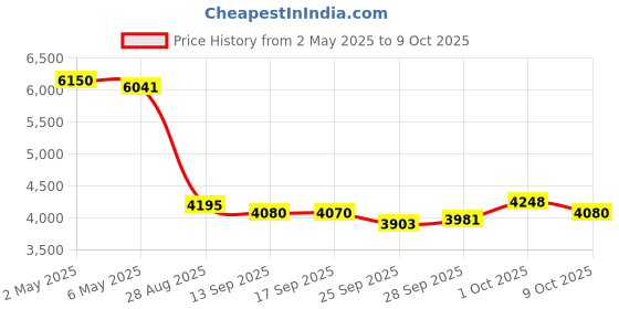 amazon.in Android Auto Wireless Adapter, CarPlay Wireless Adapter, 2 in 1 Wireless CarPlay Adapter for iPhone Convert Wired to Wireless, Plug & Play for Factory Wired CarPlay Cars - Fit from 2016 and iOS 10+ Price History Graph from 2 May 2025 to 8 Oct 2025