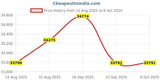 amazon.in Android auto Wireless Adapter for Car Q-Zinkopoo Android 12.0 QCM6125 8core Magic Box Carplay Support Netflix/YouTube/Google Play,4+64GB Carplay Ai Box Android Auto fit for Cars from 2016 Price History Graph from 12 Aug 2025 to 5 Oct 2025