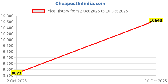 amazon.in Android Auto Wireless Adapter UK, cuarko 2025 Bluetooth Connection [Easy Setup Plug&Play Latency-Free] Converts OEM Wired to Wireless, Compatible with OEM Android Auto Equipped Vehicles - Grey Price History Graph from 2 Oct 2025 to 10 Oct 2025
